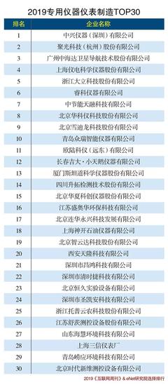 2019年儀器儀表行業(yè)巨頭盤點 技術革新與市場格局